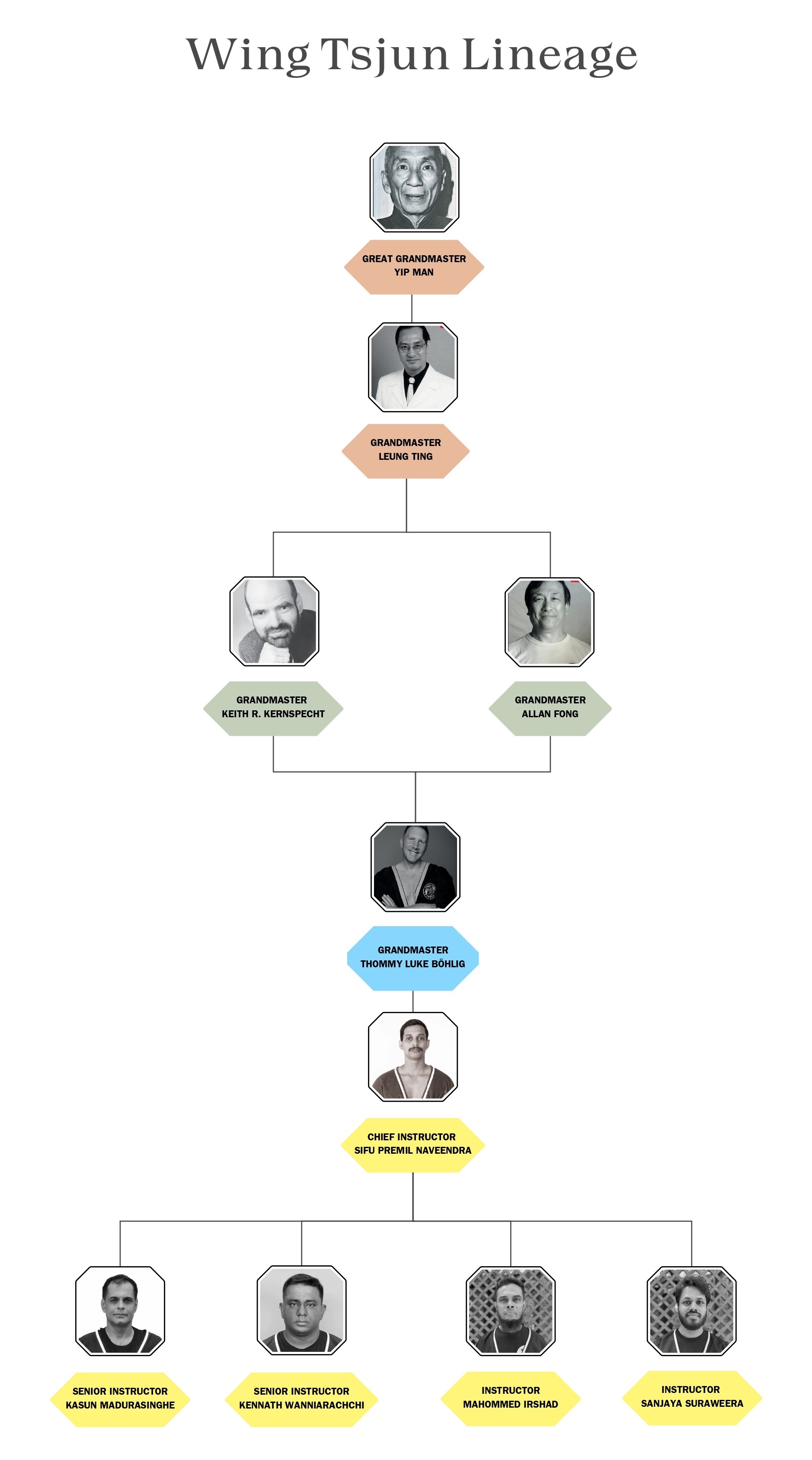 Wing Tsjun Lineage Chart Preview